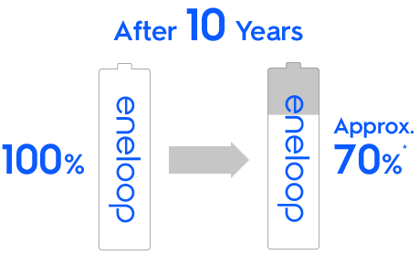 Retains up to 70%* of its charge after 10 years