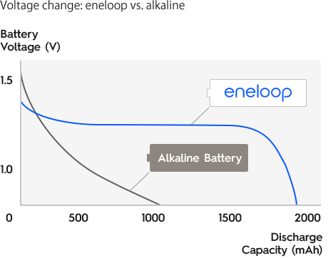 Consistent discharge performance