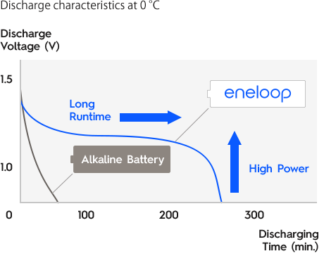 Retains up to 70%* of its charge after 10 years