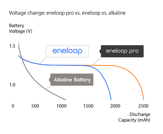 Longer life, trusted reliability