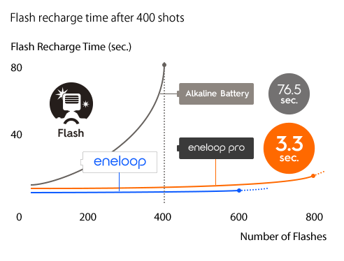 Faster flash charging and longer life